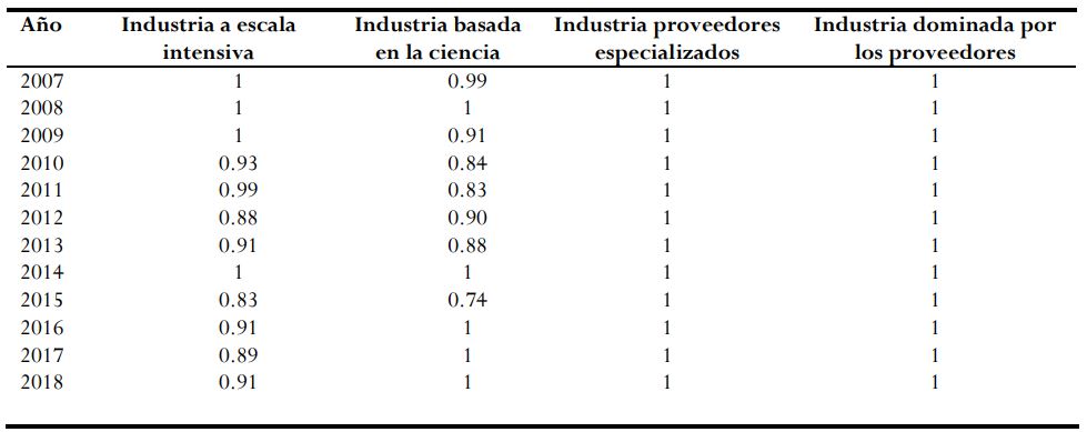 Puntaje DEA &ndash; Clasificaci&oacute;n de los subsectores de la taxonom&iacute;a de Pavitt
