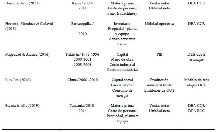  Identificaci&oacute;n de variables inputs y outputs de varios estudios sobre la industria manufacturera.