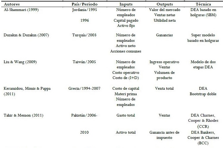 Identificaci&oacute;n de variables inputs y outputs de varios estudios sobre la industria manufacturera.