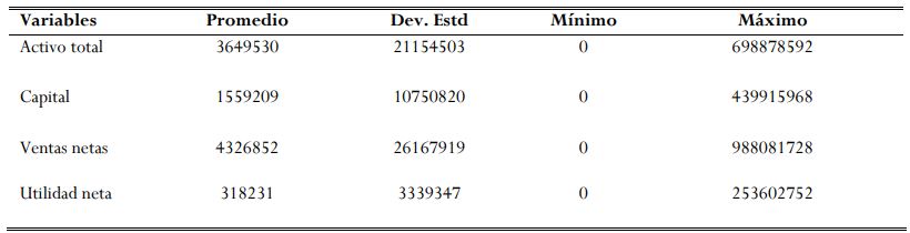 Estad&iacute;sticas descriptivas de las variables input y outputs utilizados