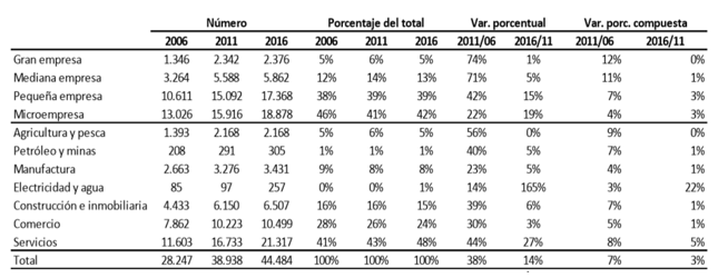 Número de observaciones para el TIE por tamaño de empresa y sector.