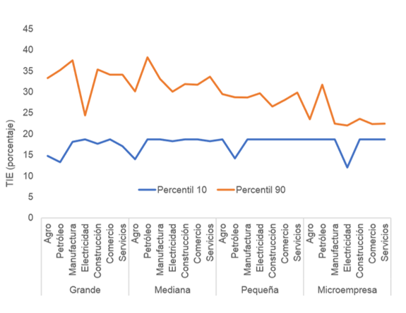 TIE de una empresa en el percentil 10 vs. una empresa en el percentil 90 por pares de sector/tamaño, 2016.