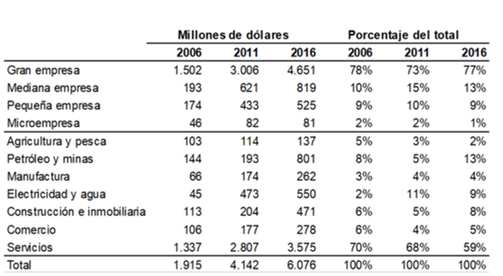 Participación de los incentivos por tamaño y sector económico.