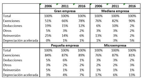 Participación de los incentivos tributarios por tipo y tamaño.