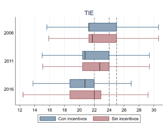  Distribución del valor del TIE con incentivos y sin incentivos.