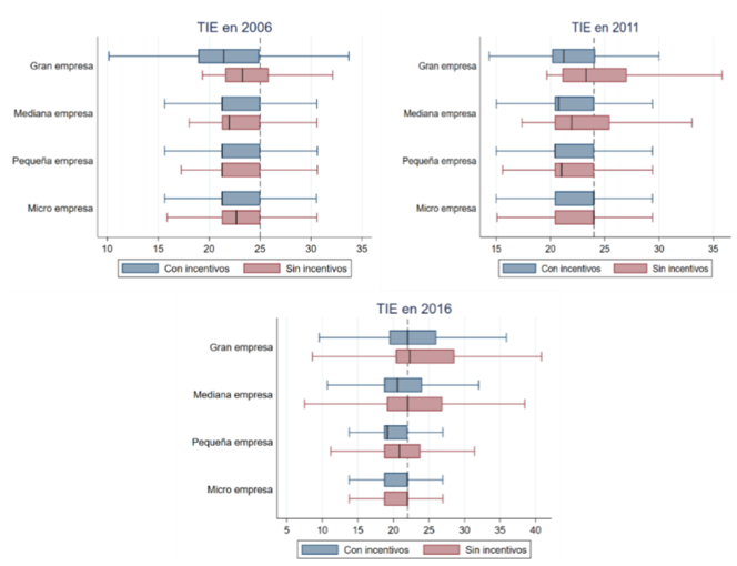 Distribución del TIE con incentivos y sin incentivos tributarios por tamaño de empresa.