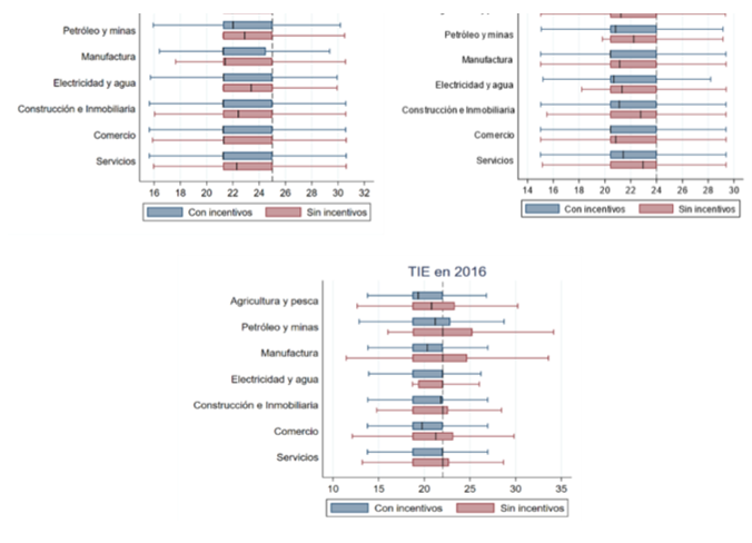  Distribución del TIE con incentivos y sin incentivos por sector económico. 