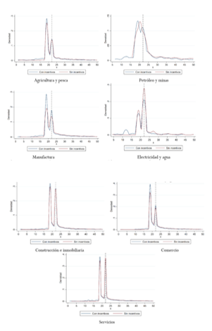  Densidad del TIE con incentivos y sin incentivos por sector económico, 2016.