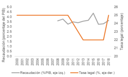 Tasa legal del Impuesto a la Renta de las Sociedades en Ecuador y recaudación (porcentaje y porcentaje del PIB).
