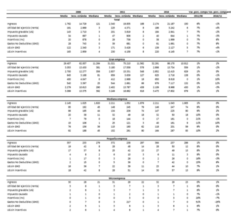 Estadísticos descriptivos de las variables utilizadas para el cálculo del TIE, total y por tamaño de empresa (miles de
dólares).