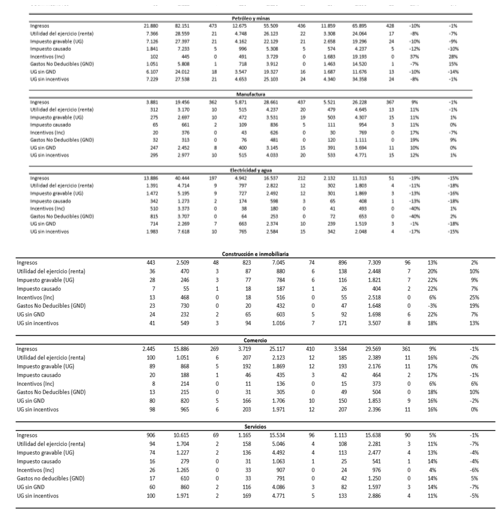 Estadísticos descriptivos de las variables utilizadas para el cálculo del TIE, por sector (miles de dólares).