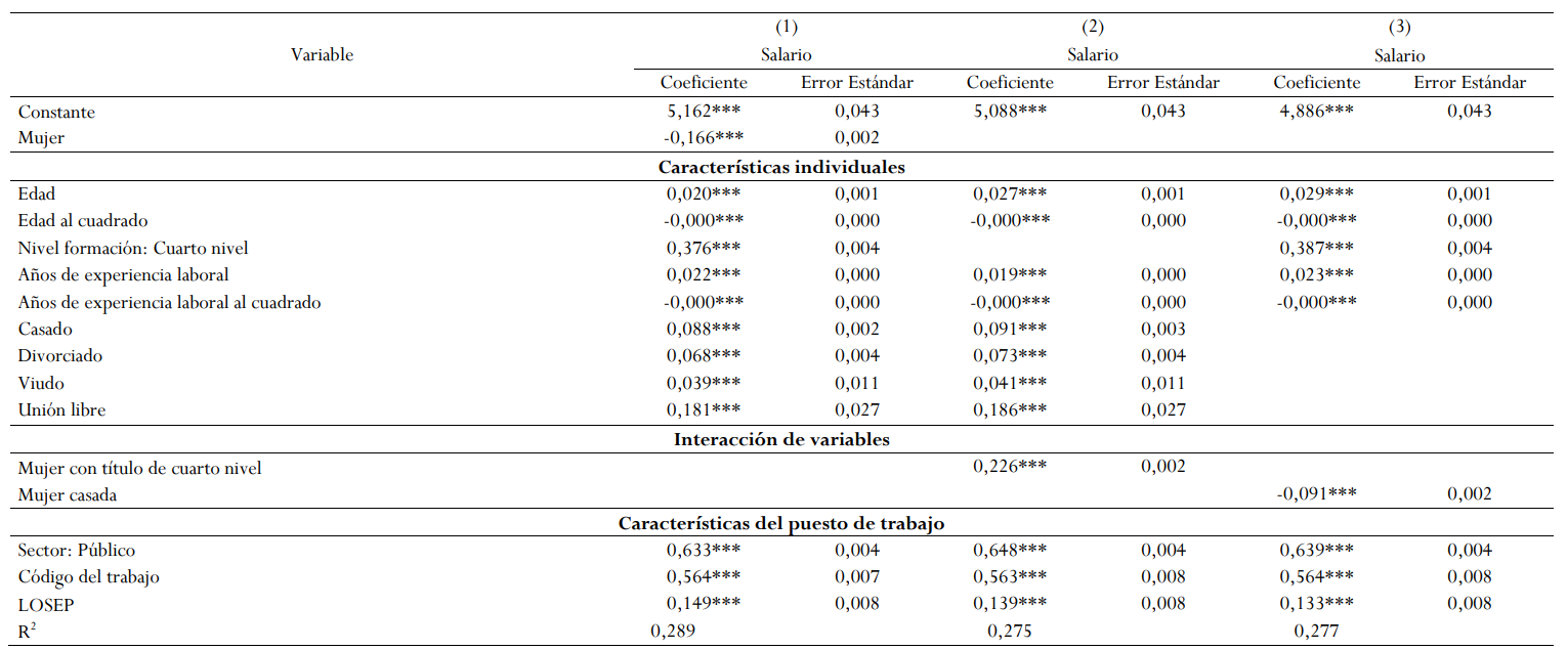 Estimación por MCO de la brecha salarial de género.