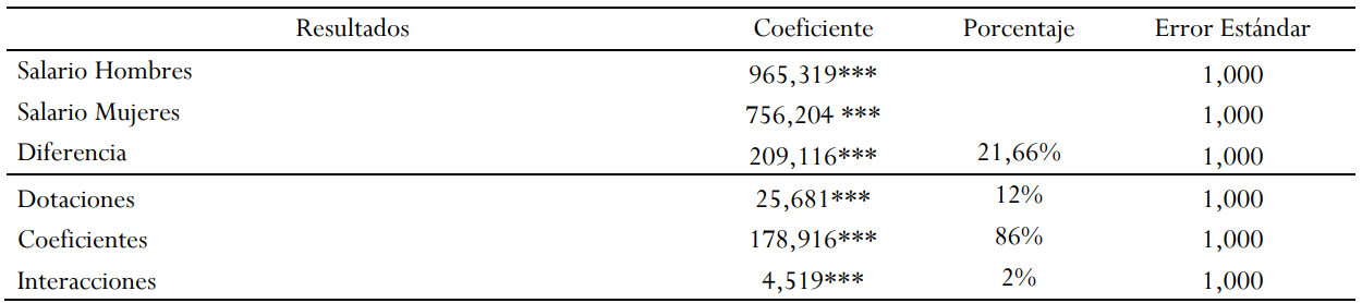 Estimación de la brecha salarial de género en el sector privado.