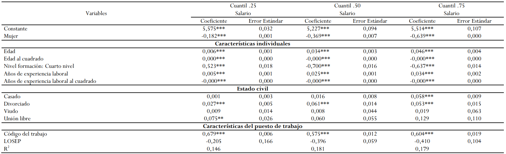 Estimación por cuantiles en el sector privado.