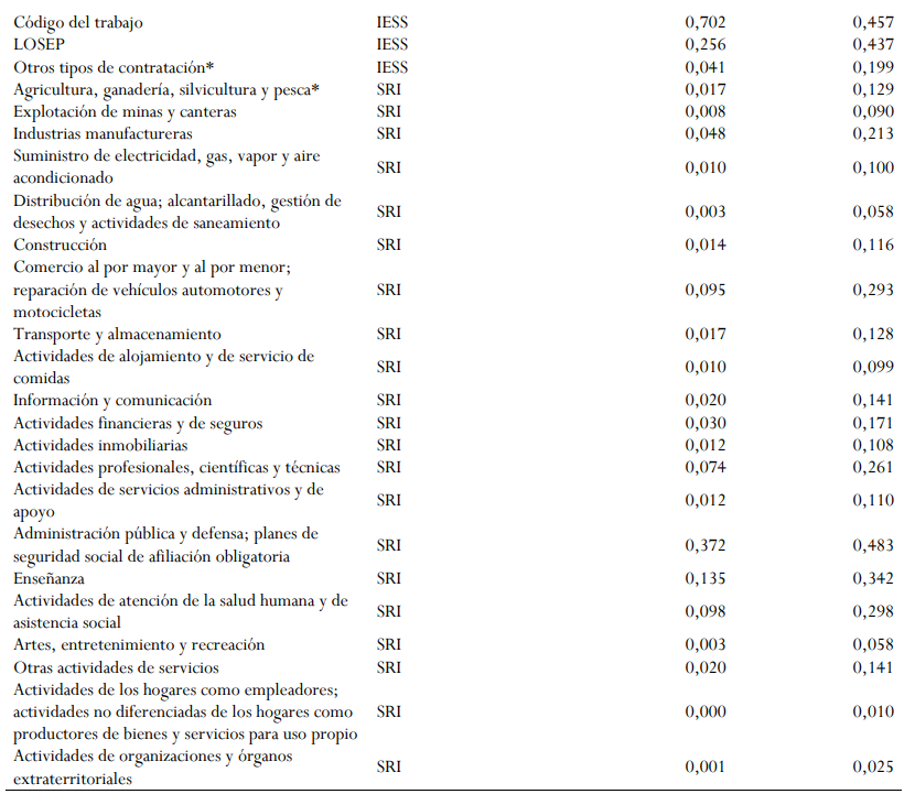 Estadísticas descriptivas de las variables.