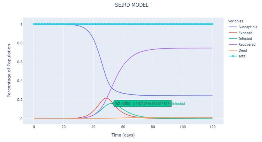 Modelo SEIRD