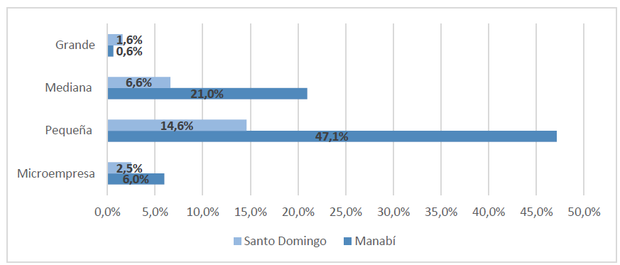 Participación del VAB de las empresas familiares de la Zona 4, por provincia y tamaño.