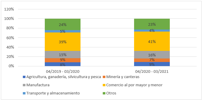 Ventas y Exportaciones de
las Empresas por Sectores
