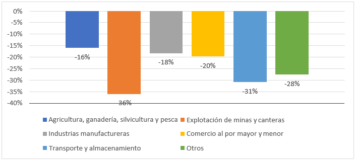 Tasa de variación de las
ventas y exportaciones