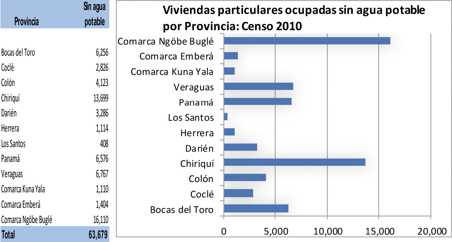Viviendas
particulares ocupadas sin agua potable por provincias en la República de
Panamá, Censo:2010