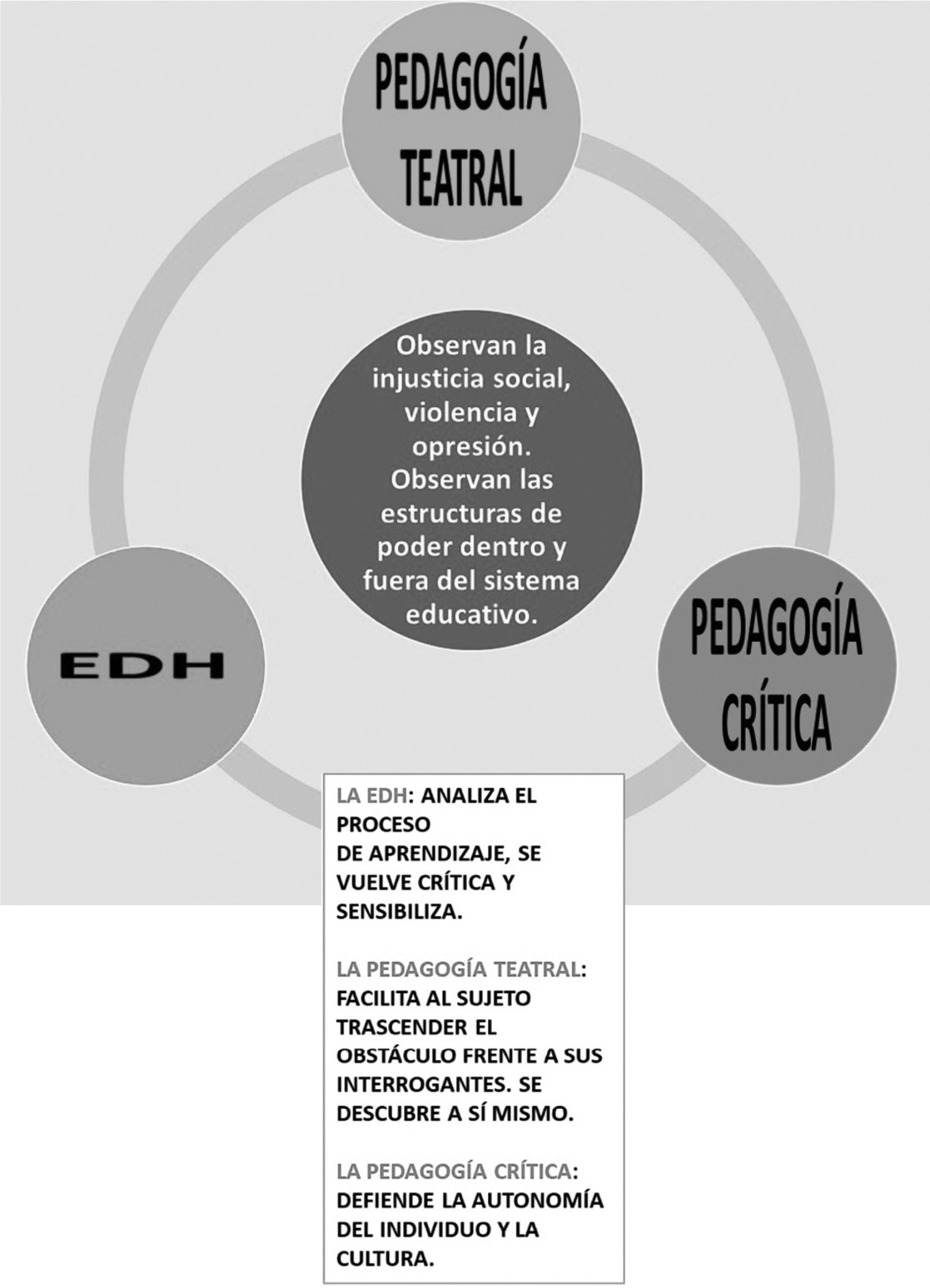 Comparativa
entre pedagogía teatrla, pedagogía crítica y educación en derechos humanos.
Contenidos del proceso de sistematización y contribución de la tesis:“El
sentido de la educación en derechos humanos a través de la pedagogía teatral:
un campo de investigación en el aula”. 