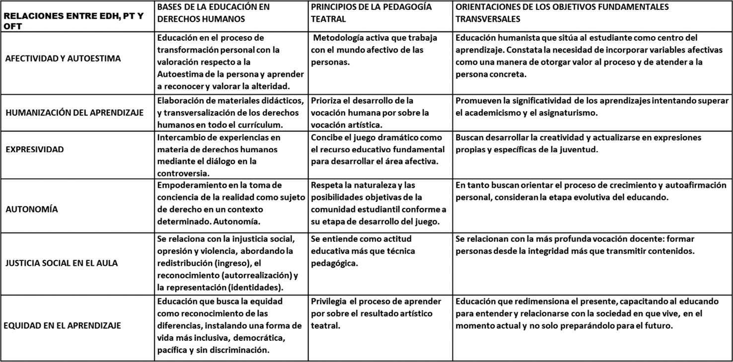 “Relación
entre EDH, PT y OFT”.