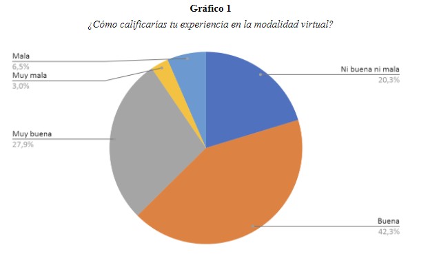 ¿Cómo calificarías tu
experiencia en la modalidad virtual?