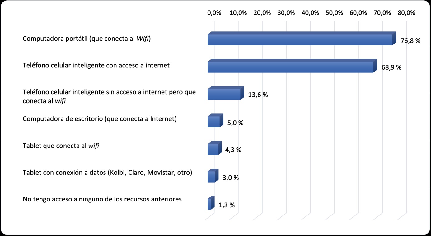 Herramientas tecnológicas utilizadas por los encuestados para la práctica educativa remota.