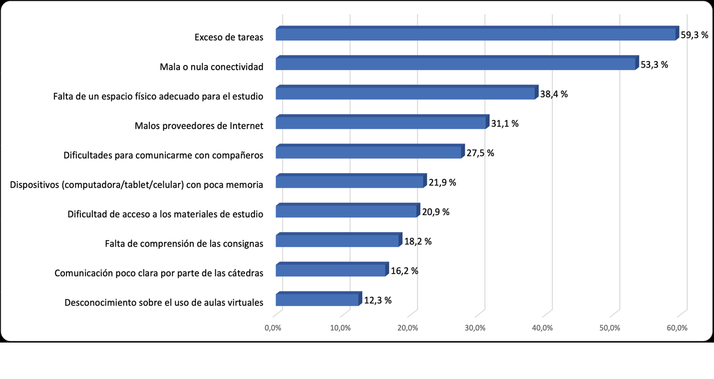 Inconvenientes por los encuestados frente a la práctica educativa en presencialidad remota