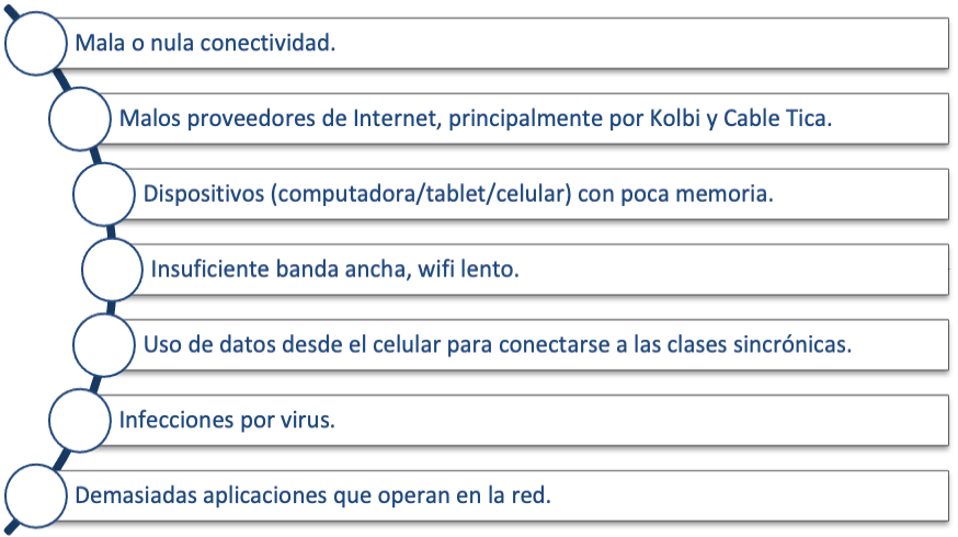 Problemas de conectividad durante la práctica educativa en presencialidad remota