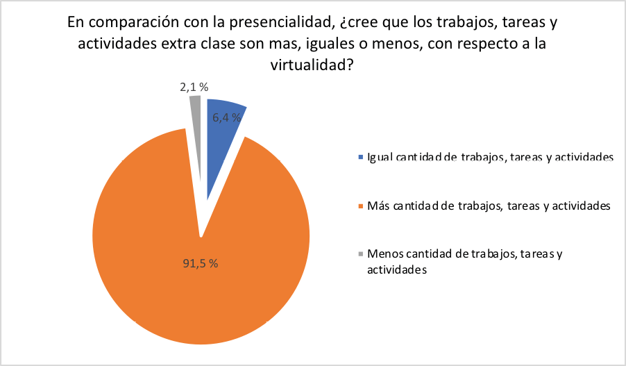 Comparativa de la cantidad de trabajos y asignaciones entre la virtualidad y presencialidad