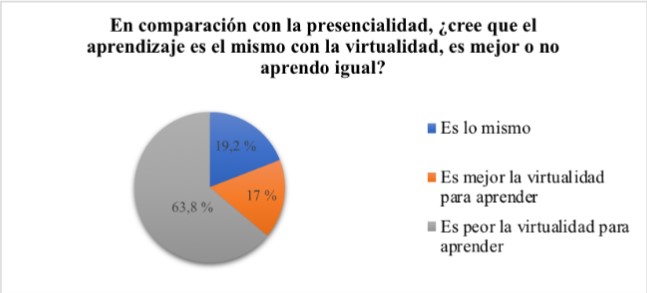 Comparativa del aprendizaje respecto a la presencialidad
