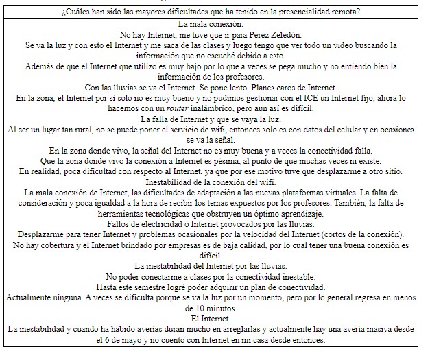 Dificultades que han tenido en la presencialidad remota estudiantes quienes respondieron SÍ al desplazamiento a un lugar distinto al de su residencia
