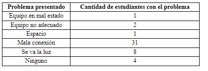 ¿Qué problemas o inconvenientes ha tenido durante las sesiones sincrónicas?