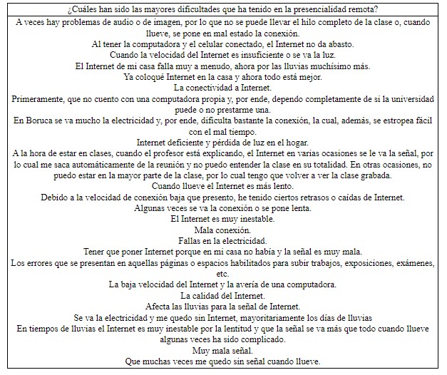 Dificultades que han tenido en la presencialidad remota estudiantes que respondieron NO al desplazamiento a un lugar distinto al de su residencia