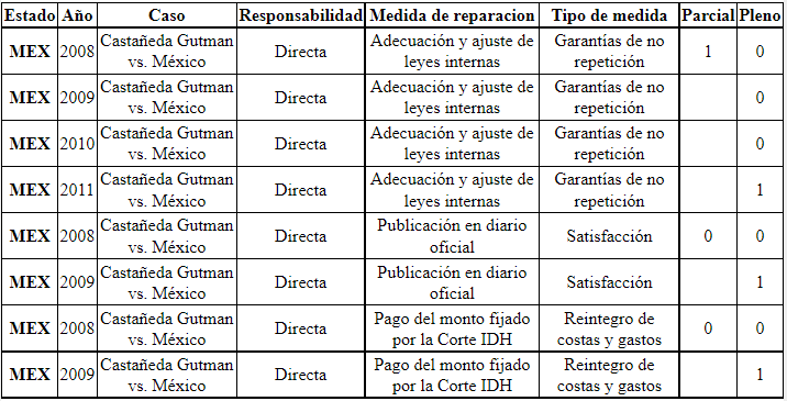 Cumplimiento y responsabilidad directa por el Estado