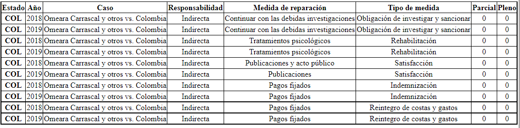 Cumplimiento de y responsabilidad indirecta del Estado