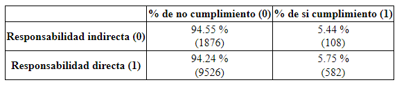 Frecuencias y proporciones de cumplimiento