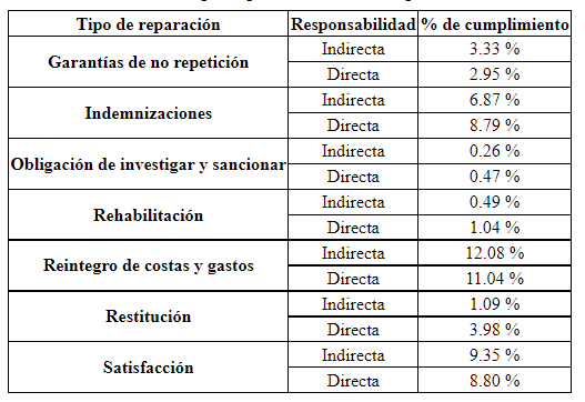 Frecuencias por tipo de medida de reparación