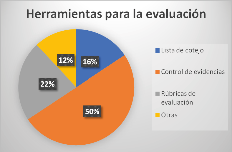 Herramientas de evaluación
usadas