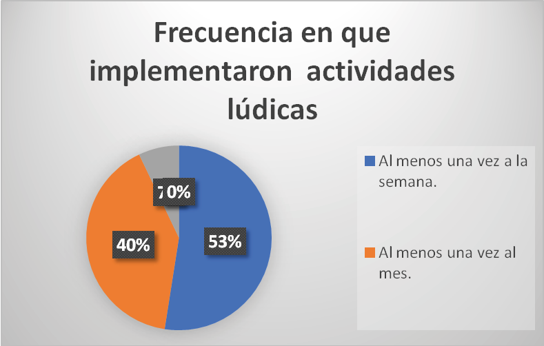 Frecuencia de
implementación de actividades lúdicas 

 