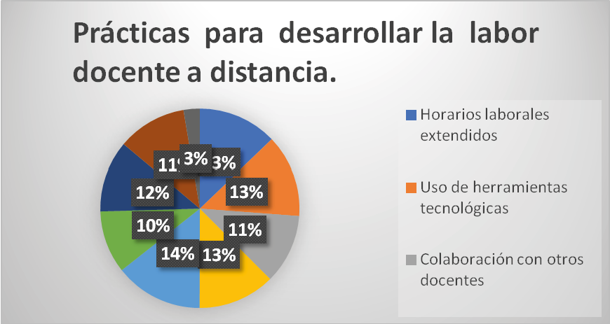 Prácticas para desarrollar
la labor docente a distancia