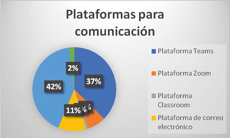 Plataformas usadas para la
comunicación