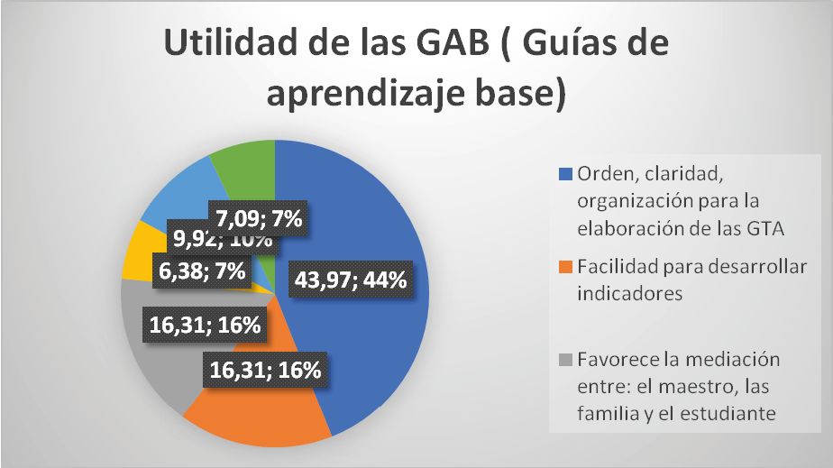 Utilidad de las Guías de
aprendizaje base