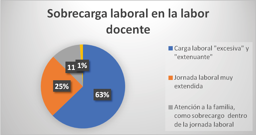 Sobrecarga docente