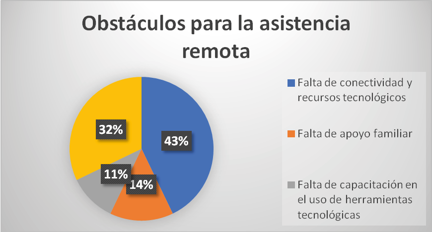 Obstáculos para la
asistencia remota