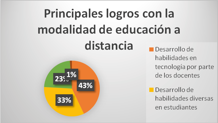 Principales logros con la
modalidad de educación a distancia