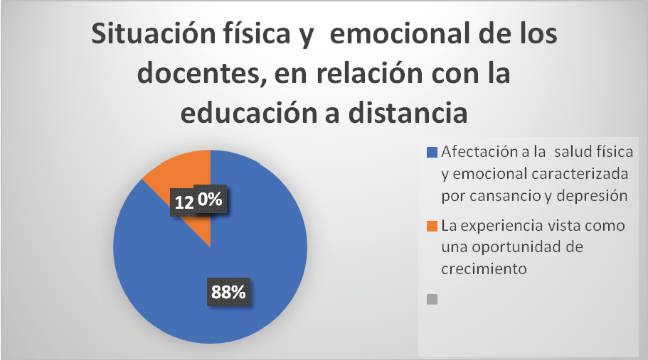 Situación física y
emocional docentes en relación con la educación a distancia
