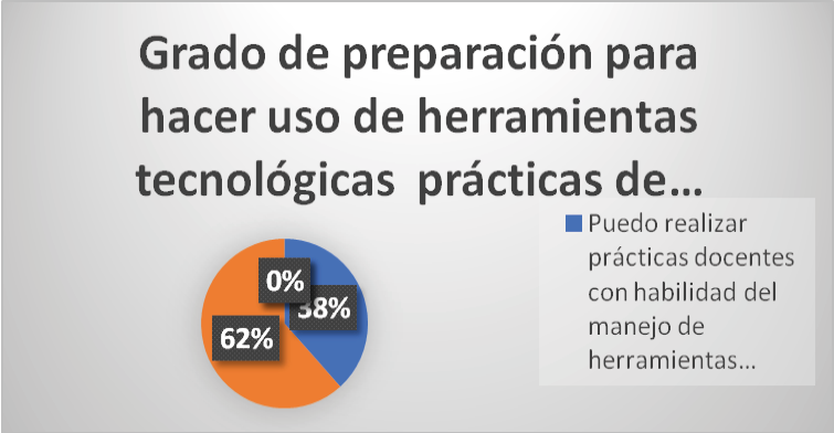 Grado de preparación para
el uso de herramientas tecnológicas