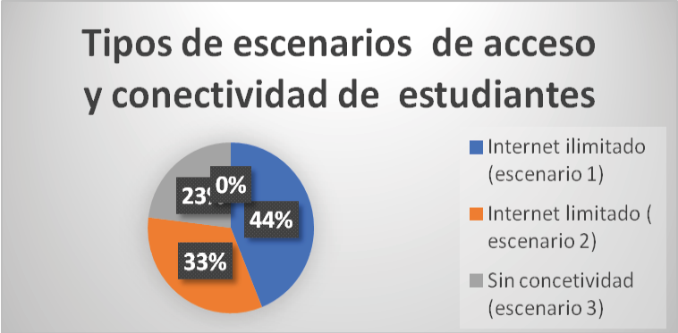 Tipos de escenario de
accesos y conectividad estudiantil